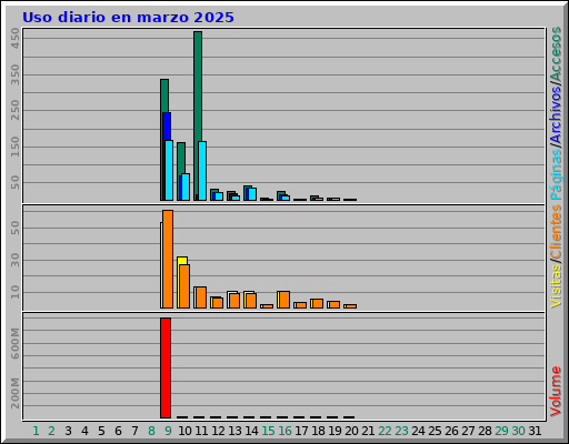 Uso diario en marzo 2025
