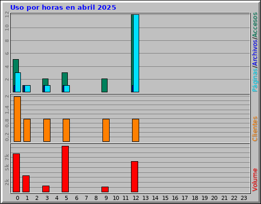 Uso por horas en abril 2025