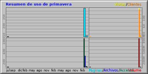 Resumen de uso de primavera