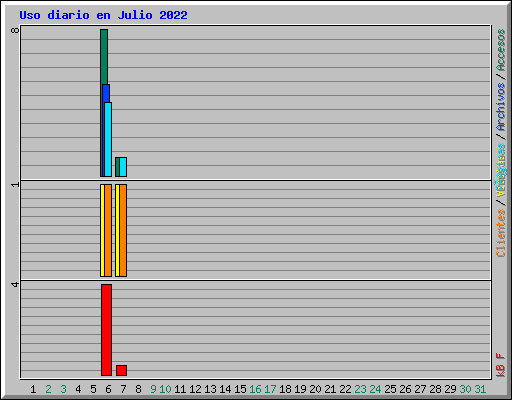Uso diario en Julio 2022