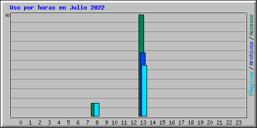 Uso por horas en Julio 2022